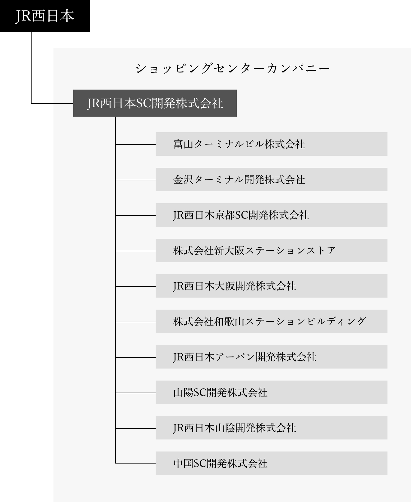 JR西日本ショッピングセンターカンパニー組織図